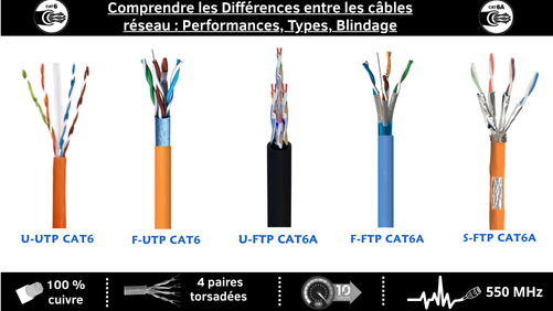 Comprendre les Différences entre les câbles réseau : Performances, Types, Blindage
